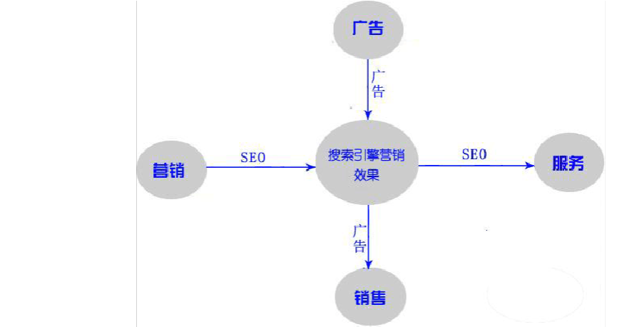 sem推广怎么做(把握这5个步骤搜索引擎营销)