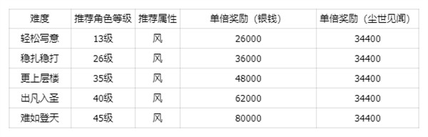 仙剑世界秘境万劫修谷副本怎么打 秘境万劫修谷副本打法攻略